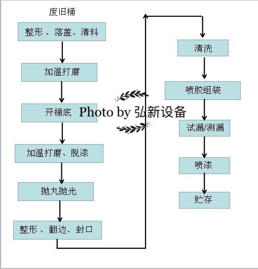 200升全自動鋼桶清洗機(jī)之廢包裝桶的回收再利用