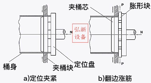 200l鋼桶成型設備之翻邊漲筋一體機