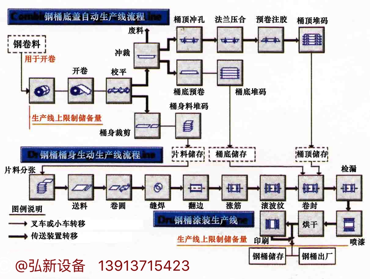 典型鐵桶鋼桶生產線示意圖